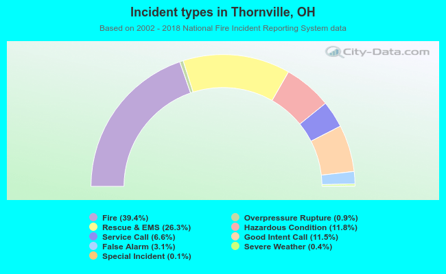 Incident types in Thornville, OH