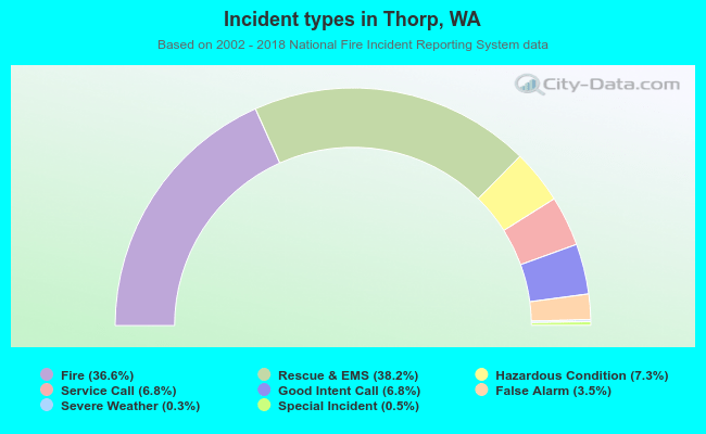 Incident types in Thorp, WA