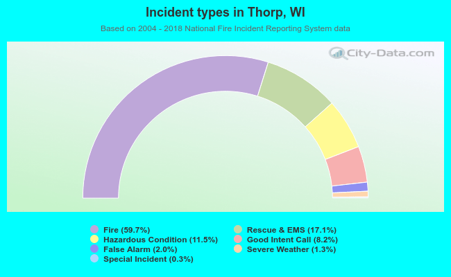 Incident types in Thorp, WI