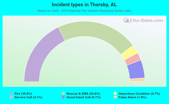 Incident types in Thorsby, AL