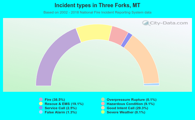Incident types in Three Forks, MT