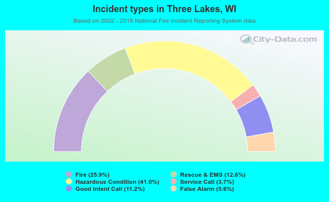Incident types in Three Lakes, WI