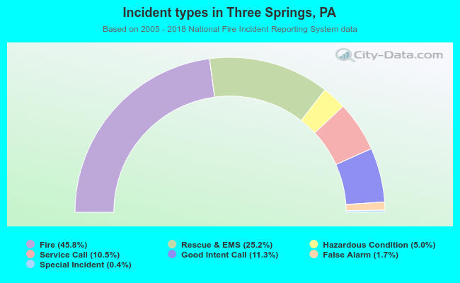 Incident types in Three Springs, PA
