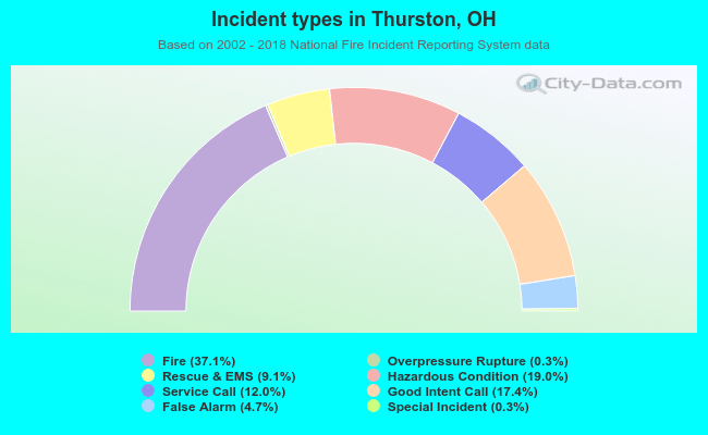 Incident types in Thurston, OH