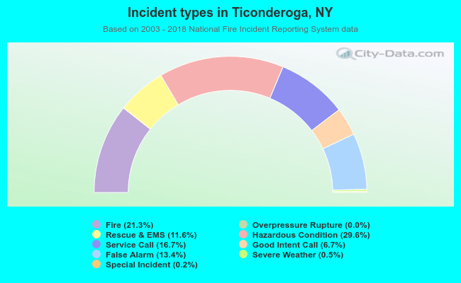 Incident types in Ticonderoga, NY