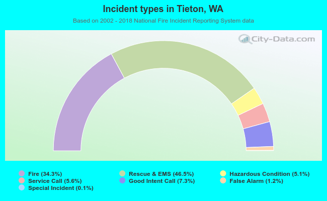 Incident types in Tieton, WA