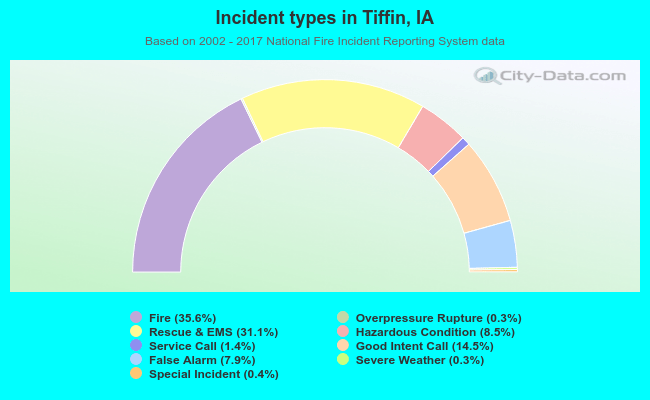 Incident types in Tiffin, IA
