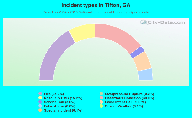 Incident types in Tifton, GA