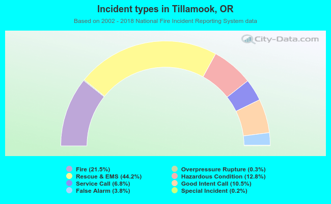 Incident types in Tillamook, OR