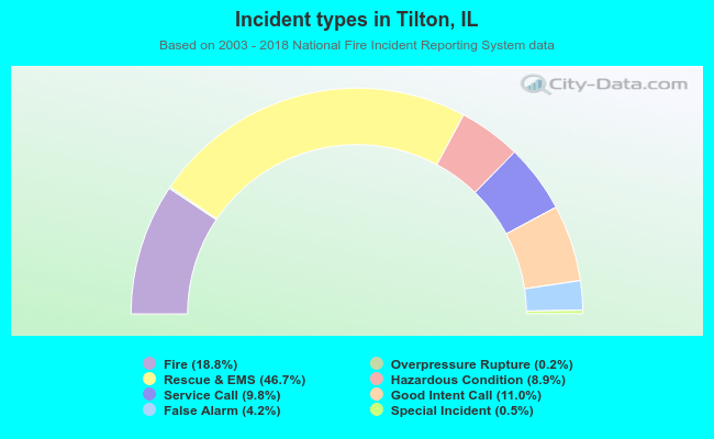 Incident types in Tilton, IL