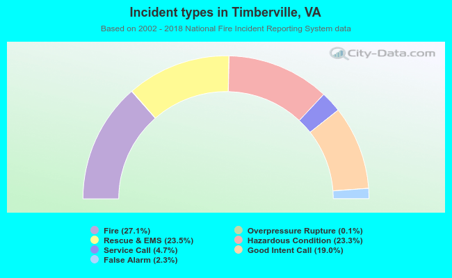 Incident types in Timberville, VA