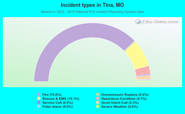 Incident types in Tina, MO