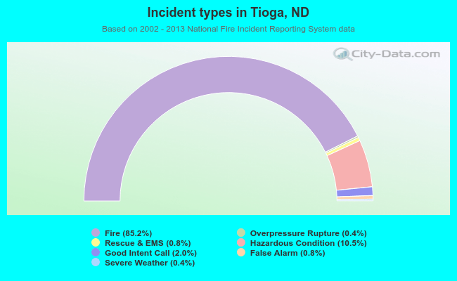 Incident types in Tioga, ND