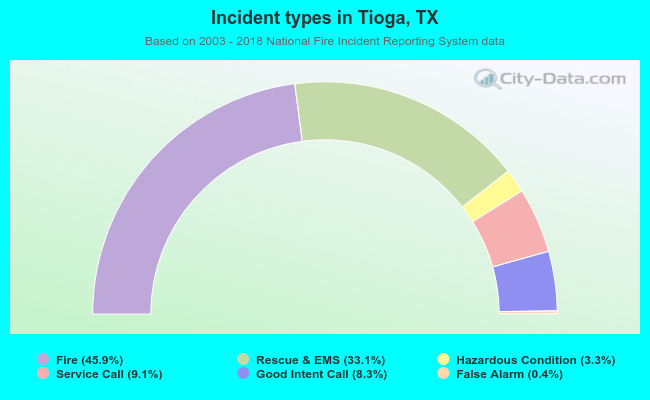 Incident types in Tioga, TX
