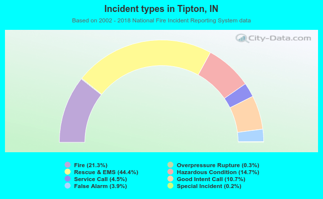 Incident types in Tipton, IN