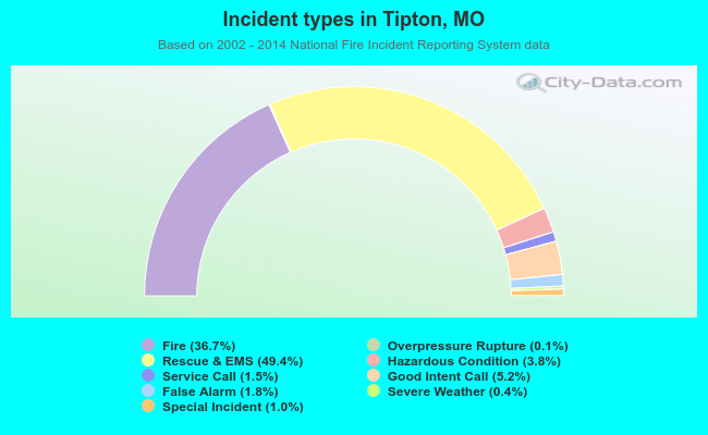 Incident types in Tipton, MO
