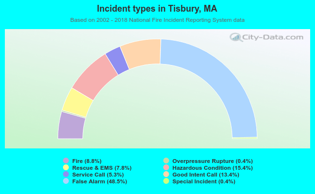 Incident types in Tisbury, MA