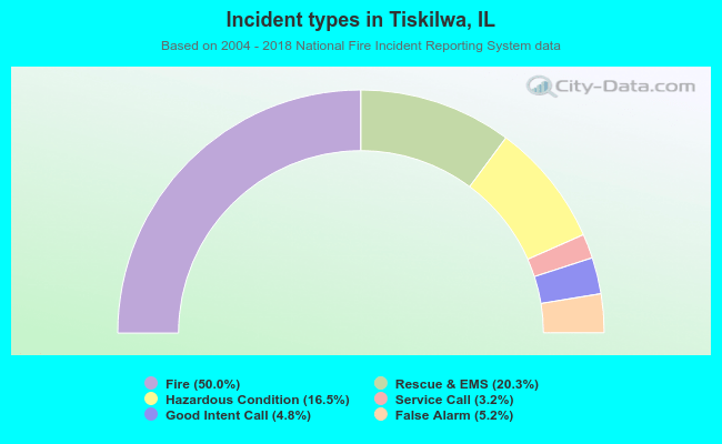 Incident types in Tiskilwa, IL