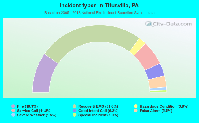 Incident types in Titusville, PA