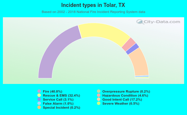 Incident types in Tolar, TX