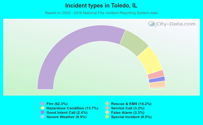 Incident types in Toledo, IL