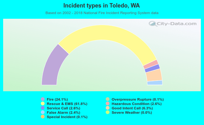 Incident types in Toledo, WA