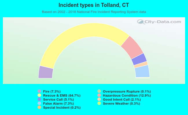 Incident types in Tolland, CT