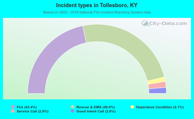 Incident types in Tollesboro, KY