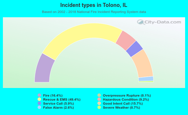 Incident types in Tolono, IL