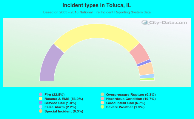 Incident types in Toluca, IL