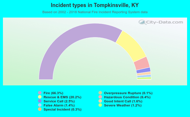 Incident types in Tompkinsville, KY
