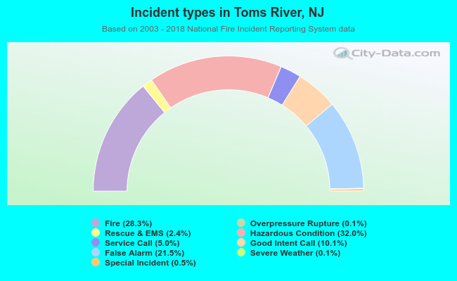Incident types in Toms River, NJ