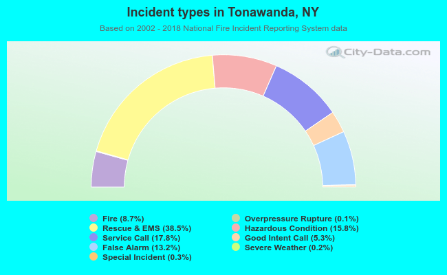 Incident types in Tonawanda, NY