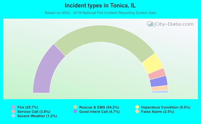 Incident types in Tonica, IL