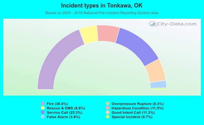 Incident types in Tonkawa, OK