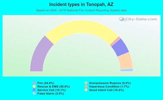 Incident types in Tonopah, AZ