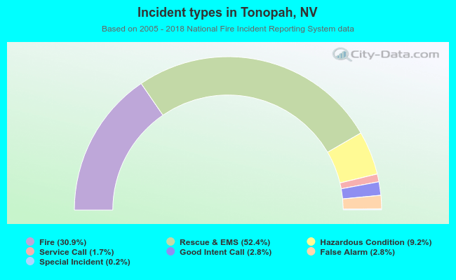 Incident types in Tonopah, NV