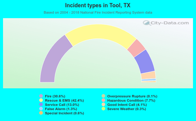 Incident types in Tool, TX