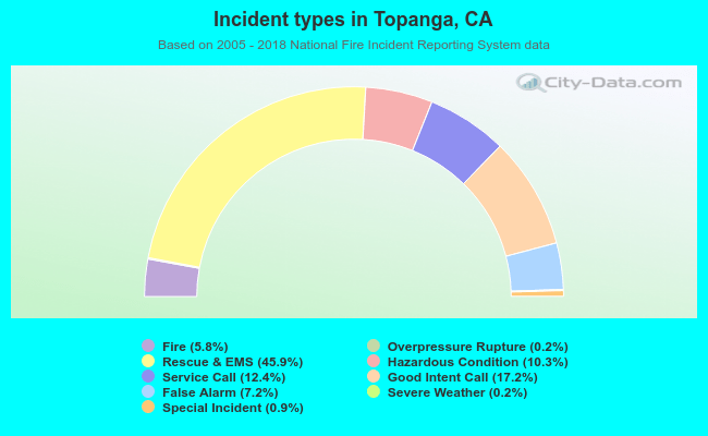 Incident types in Topanga, CA
