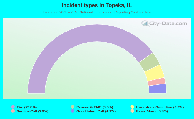 Incident types in Topeka, IL