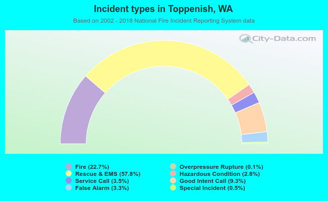 Incident types in Toppenish, WA