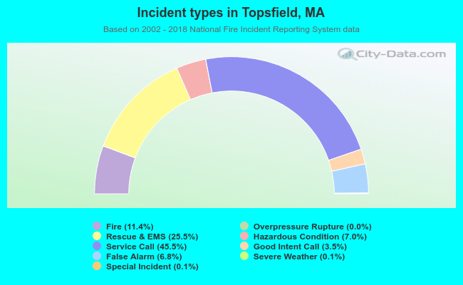 Incident types in Topsfield, MA
