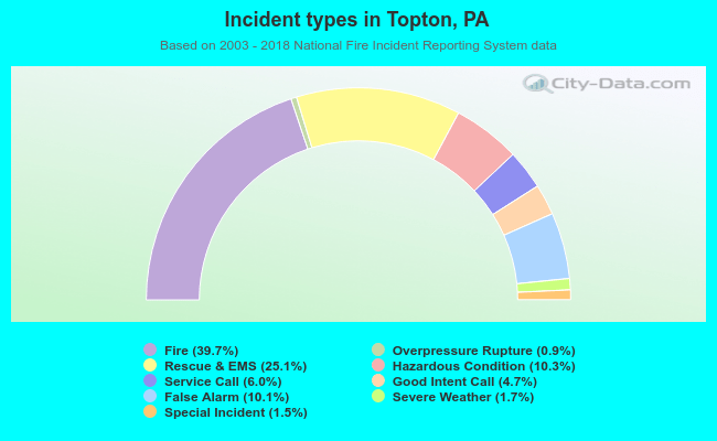 Incident types in Topton, PA
