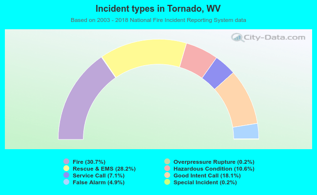 Incident types in Tornado, WV