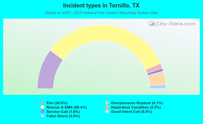 Incident types in Tornillo, TX