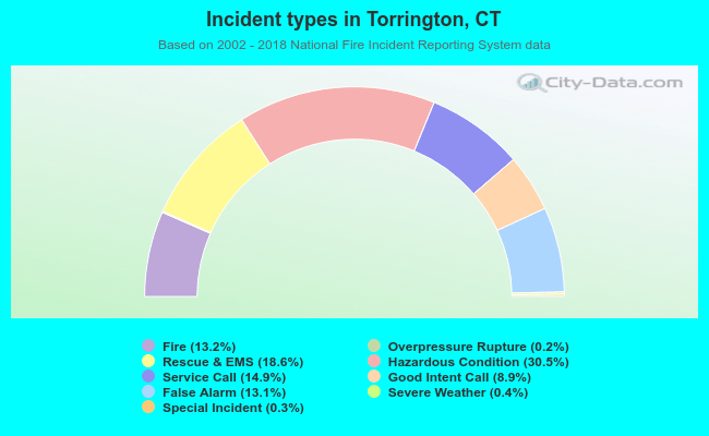 Incident types in Torrington, CT