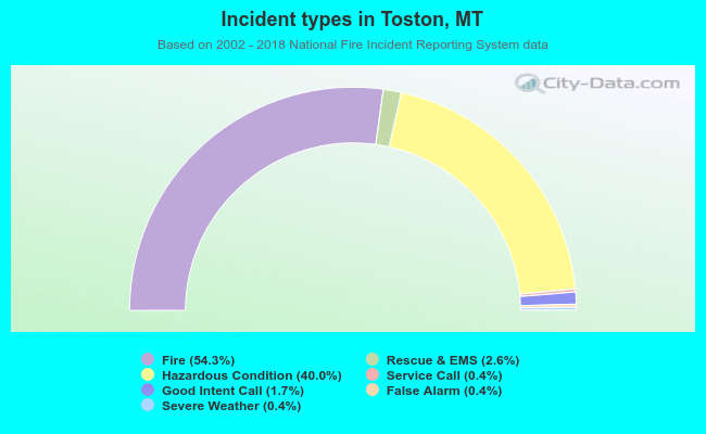 Incident types in Toston, MT