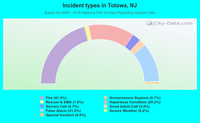 Incident types in Totowa, NJ