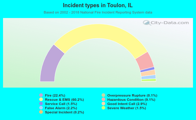 Incident types in Toulon, IL