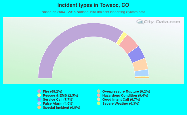 Incident types in Towaoc, CO